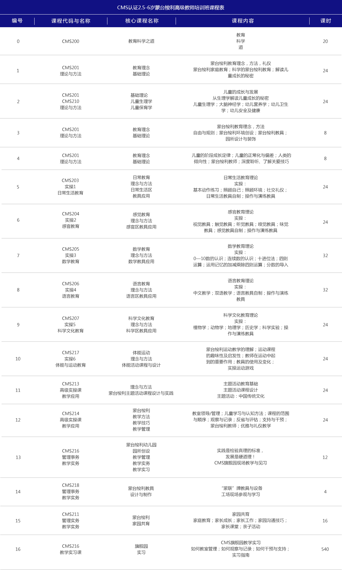 CMS认证蒙台梭利2.5-6岁高级教师(图1)