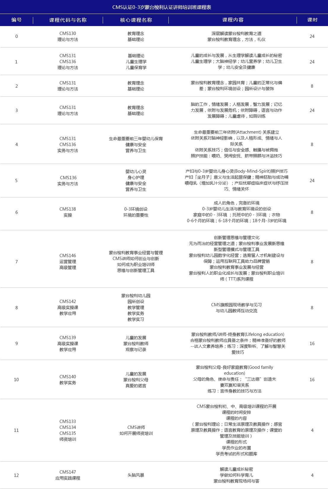 CMS认证蒙台梭利0-3岁讲师(图1)