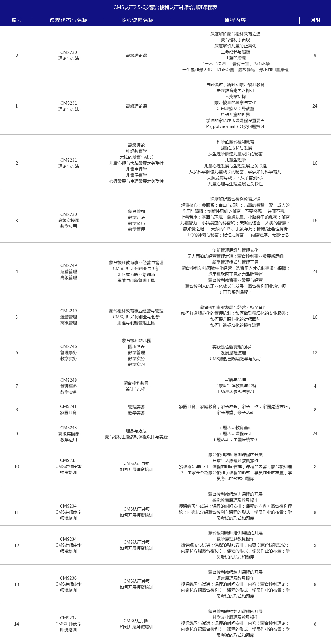 CMS认证蒙台梭利2.5-6岁讲师(图1)