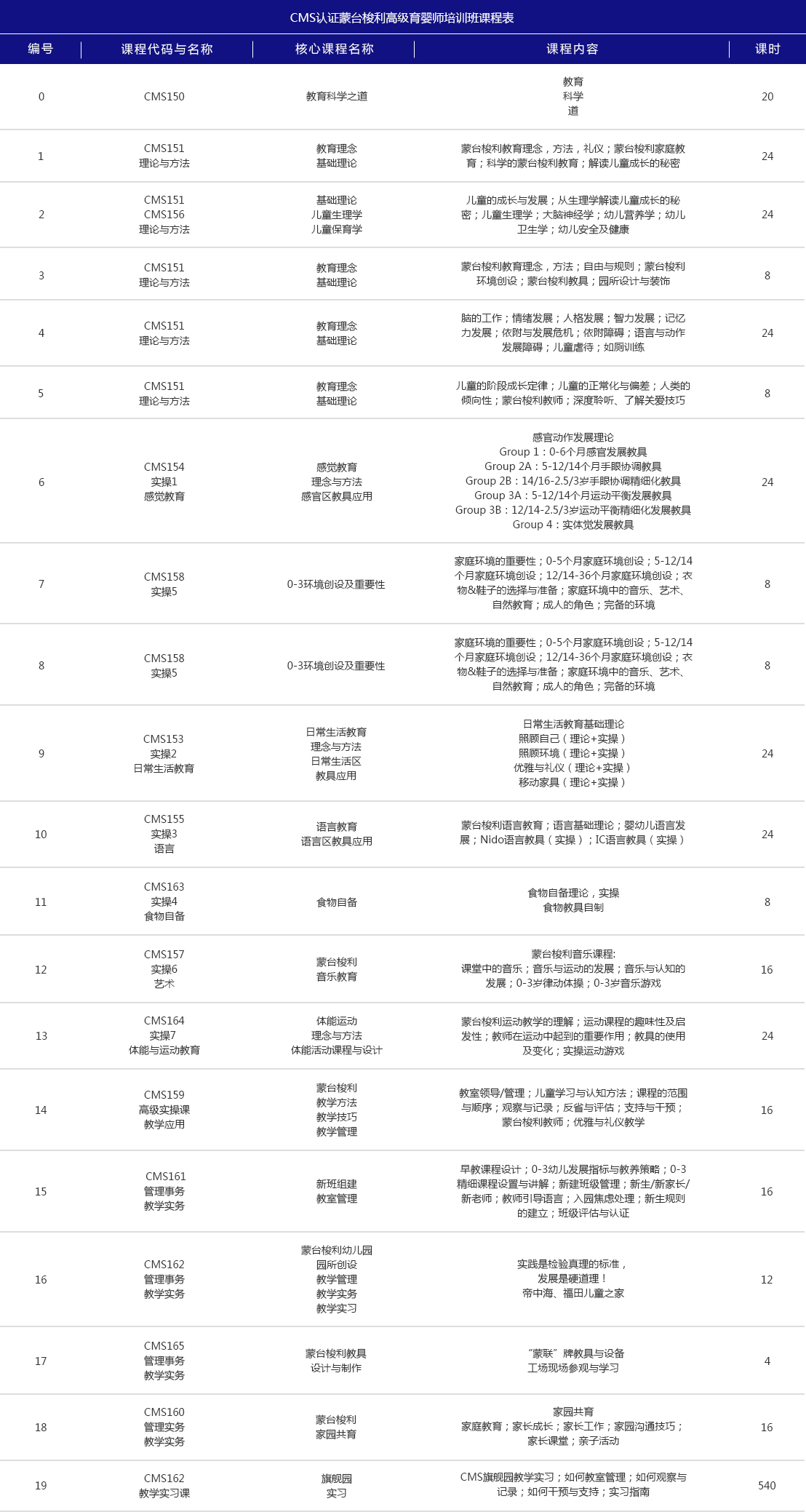 CMS认证蒙台梭利高级育婴师(图1)